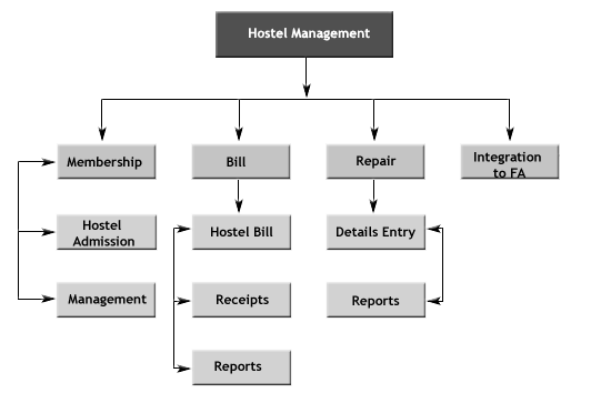 Package Diagram For Hostel Management System