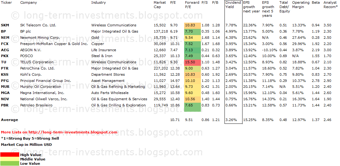 Dividend Yield Stock, Capital, Investment Cheapest Dividend Paying