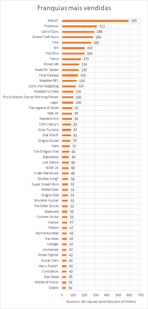 Mario, GTA e além: uma visualização estatística das 50 franquias mais  vendidas da história - GameBlast