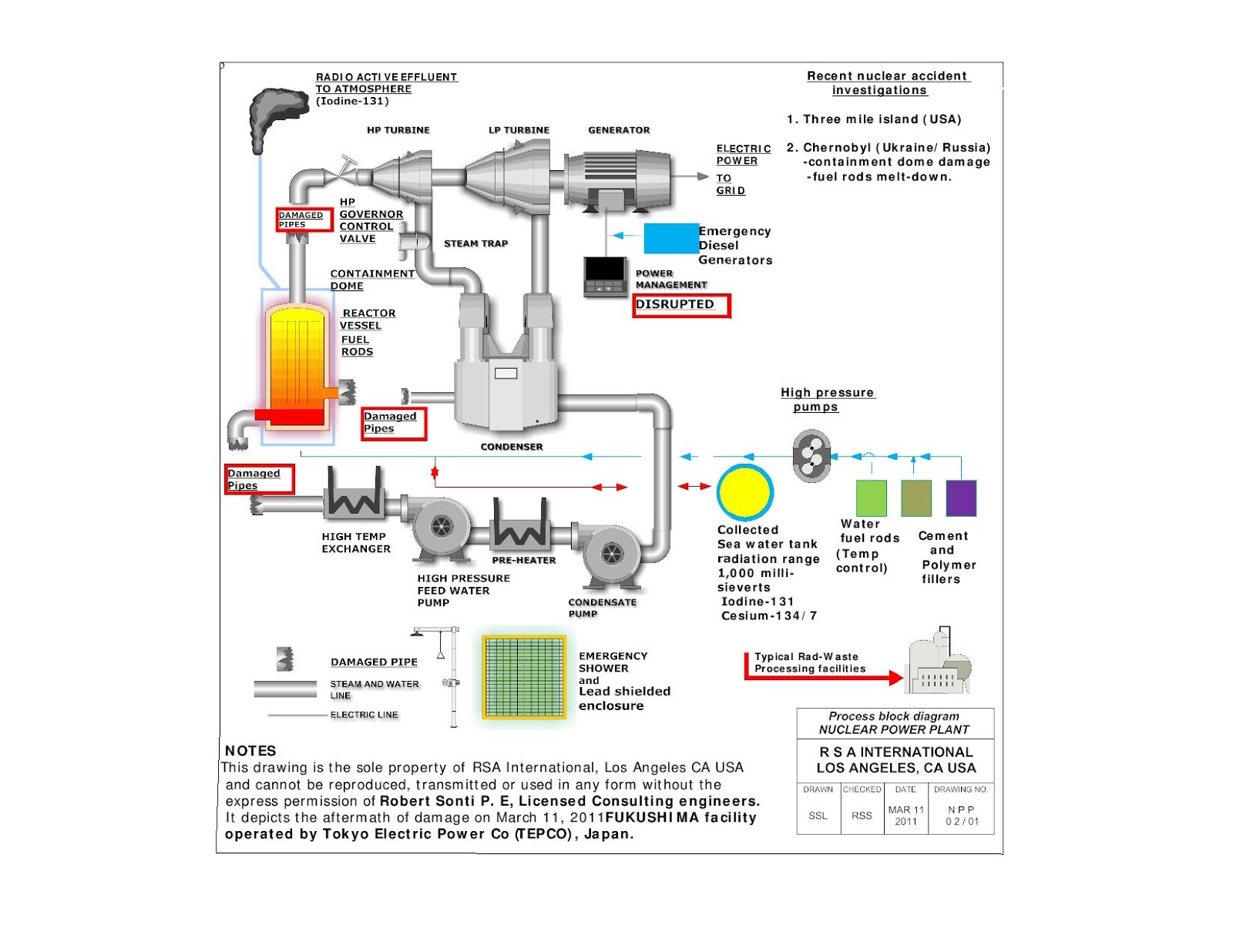 Nuclear power plant explosions Nuclear power plants Safety, remedial