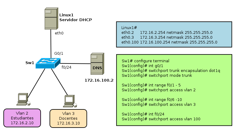 Linux vlan. DHCP-сервер VLAN. Настройка DHCP. DHCP сервер Cisco. DHCP Linux.