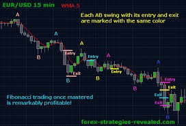 The Best Forex Trading Strategy