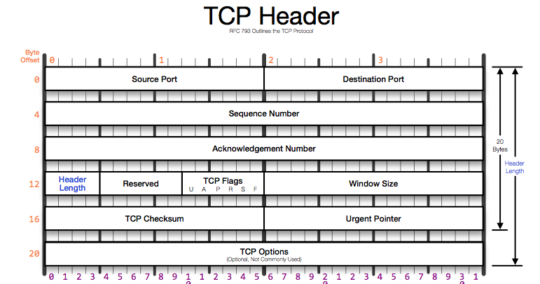 All About Engineering: Transmission Control Protocol