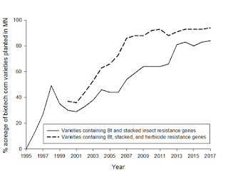 line graph