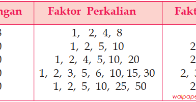 Faktorisasi Prima Contoh Cara Mengerjakan Dan Pembahasan Lengkap