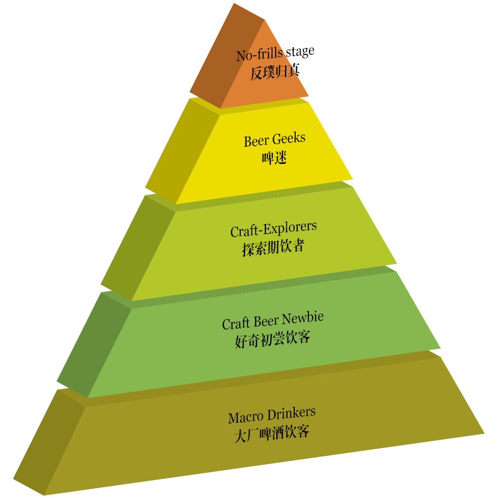 Craft is Art WEEK 83Craft Beer Hierarchy of NeedsMaslow's theory style
