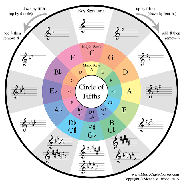 Mengetahui Nada Dasar Dalam Partitur Dengan Metode Circle Of Fifths Or mengetahui-nada-dasar-dalam-partitur-dengan-metode-circle-of-fifths-or