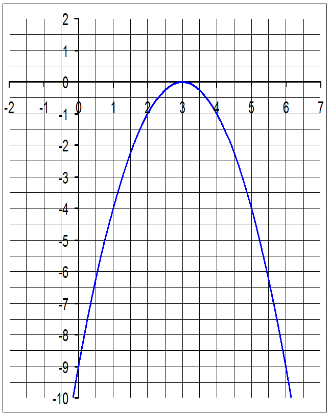 График функции квадратного трехчлена. Квадратный трехчлен парабола. Построение Графика квадратного трехчлена. Построение графиков квадратного трехчлена.