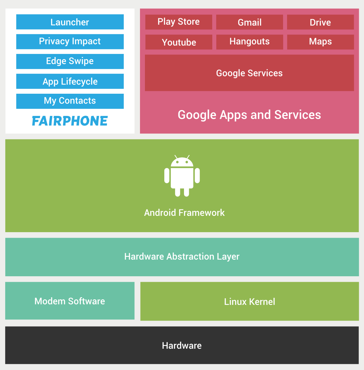 Services framework что за приложение. Android фреймворк. Google services Framework. Android layers. Android Full Stack.