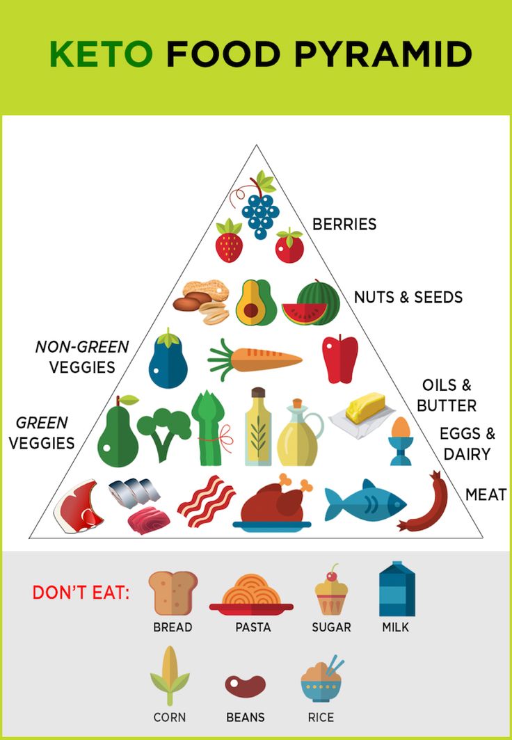 Eloquent image with regard to keto food pyramid printable Exceptional image pertaining to keto food pyramid printable