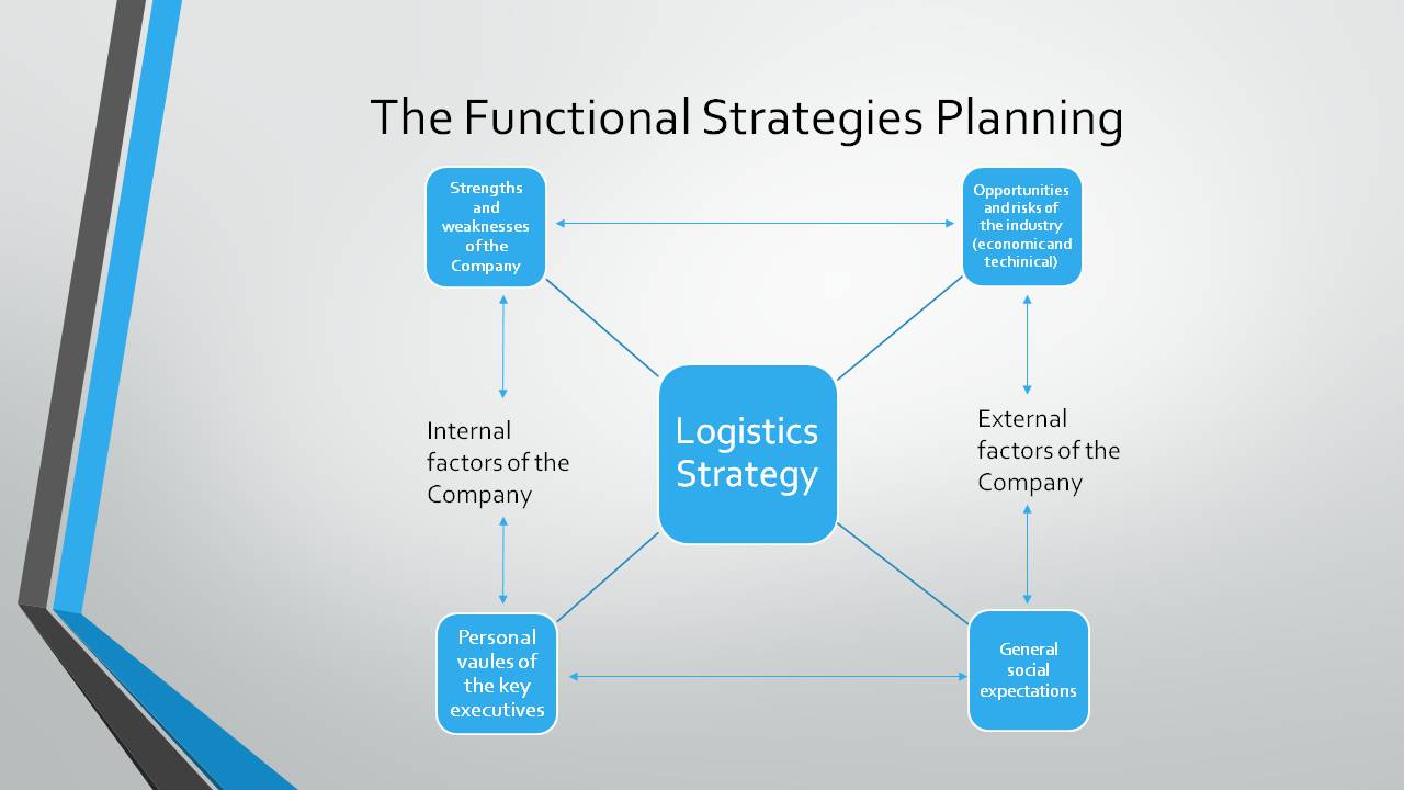 INTELOGINET - Integrated Logistics Network: Logistics Strategy