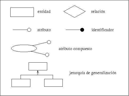 Base de Datos: El modelo Entidad-Relación. (E-R)