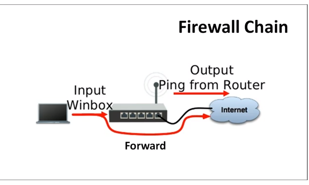 Memahami Konsep Firewall Menggunakan Filter Rules dengan Mikrotik