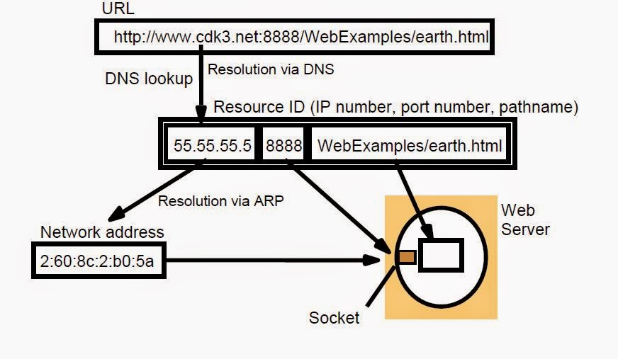 DNS NFS системы. DNS URL это. Service name. Html Resolution. Name youtube url name