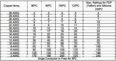 Er.DINESH AMALRAJ: CURRENT CARRYING CAPACITY OF COPPER WIRE