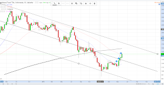 Target tehnikal Saham AISA