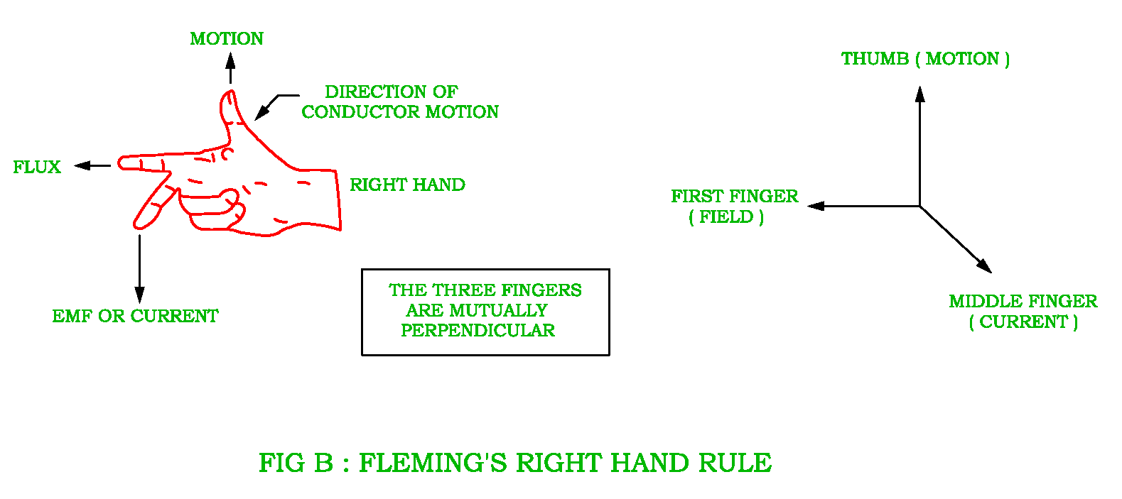 Principle of DC Generator Electrical Revolution