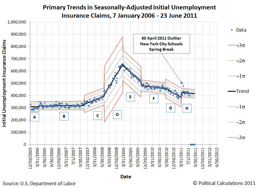 Primary Trends in Seasonally-Adjusted Initial Unemployment Insurance Claims, 7 January 2006 through 23 June 2011