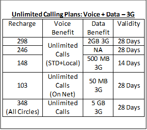 Tata Docomo unlimited Calling Plans for Customers Karnataka & Kerala Tata Docomo unlimited Calling Plans for Customers Karnataka & Kerala