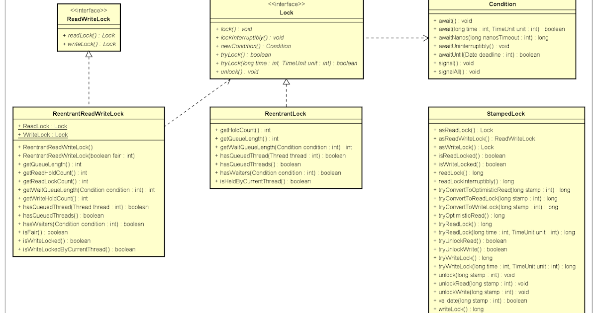 程式員隨手筆記 java.util.concurrent.locks 臨界區間的讀寫
