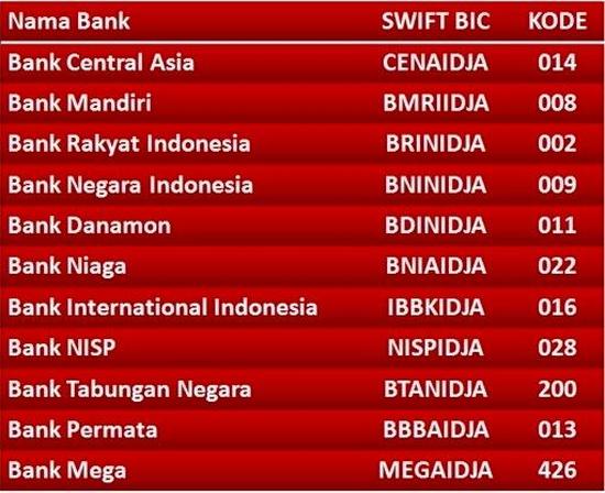 DAFTAR SWIFT CODE DARI BERBAGAI BANK DI INDONESIA ~ Ultimate Gold Inc