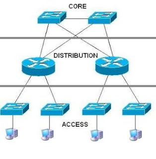 core distribution