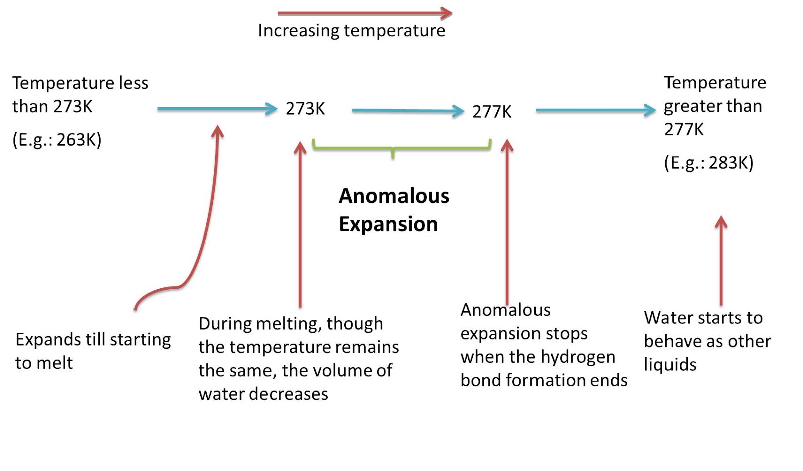 Anomalous Expansion Of Water 117