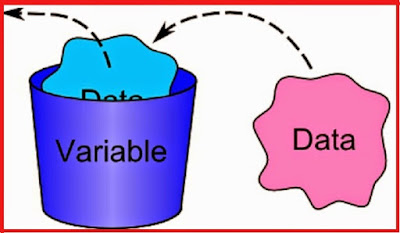 Variables, Constants And Data Types in C Language