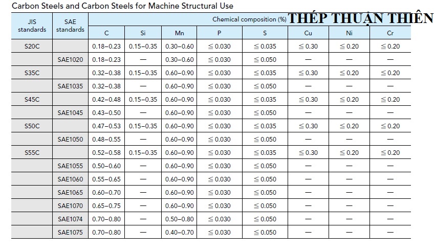 Thành phần hóa học s15c, s20c, s30c, s40c,s45c, s50c, s55c