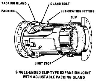 EXPANSION JOINTS IN PIPING SYSTEMS | Piping & Fabrication