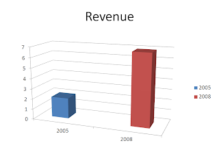 Gambar Peningkatan Revenue