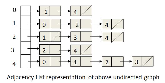 Introduction of Graph - Walking Techie