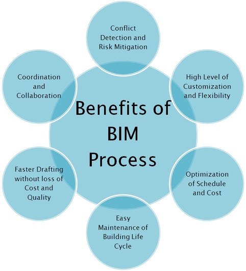 HC Structural Engineering and BIM Consulting Firm USA: BIM Services ...