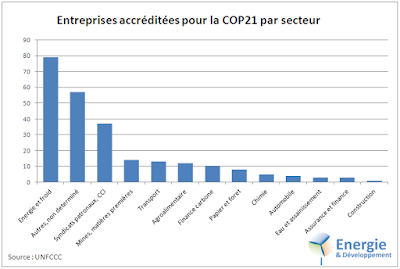 Nucléaire, pétrole, renouvelables... La majorité des entreprises accréditées pour la COP21 travaillent dans le secteur de l'énergie