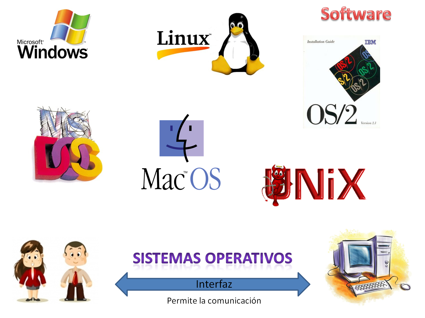 TICS y CENS Concepto de Computadora Personal Hardware y Software