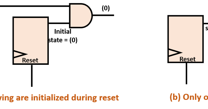 Reset basics