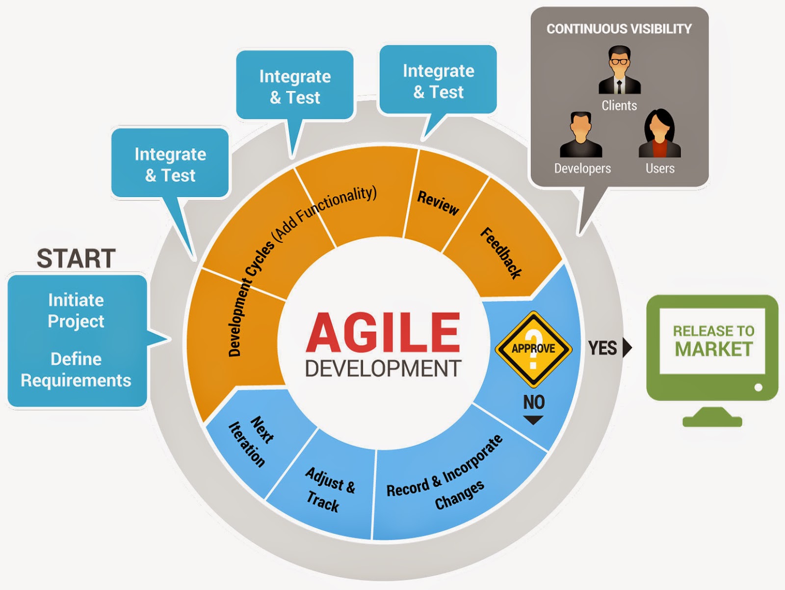 Agile development methodology resume