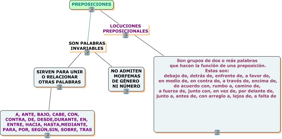 APRENDER ES DIVERTIDO PREPOSICIONES (MAPA CONCEPTUAL)