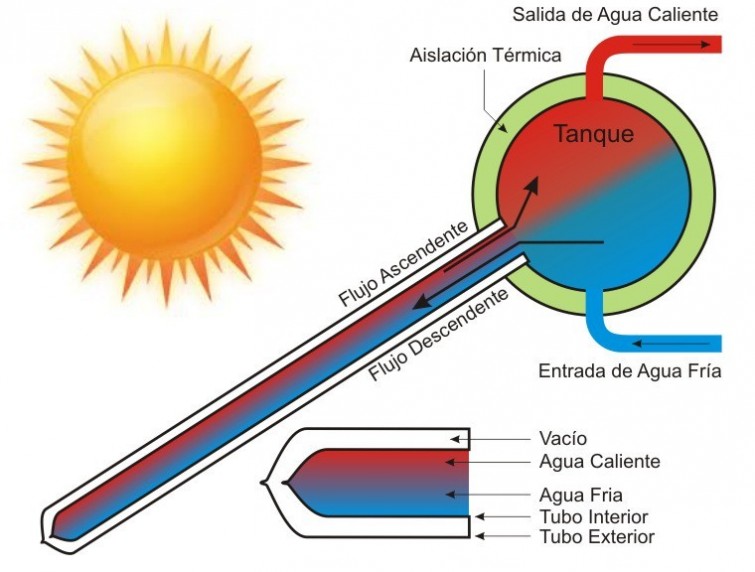 ¿Qué son y cómo funcionan los calentadores solares de agua? CASAS IDEAS ¿Qué son y cómo funcionan los calentadores solares de agua? CASAS IDEAS