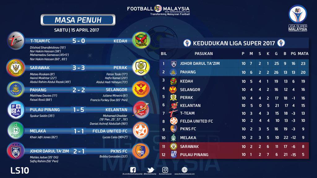 Malaysia super league standings