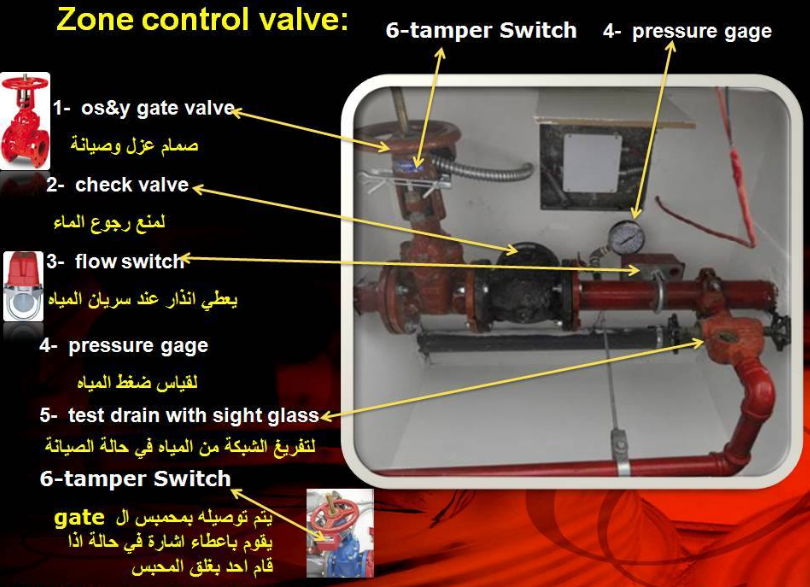 Zone Control Valve Working Principle at Larry Alvarez blog