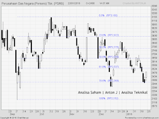 saham pgas