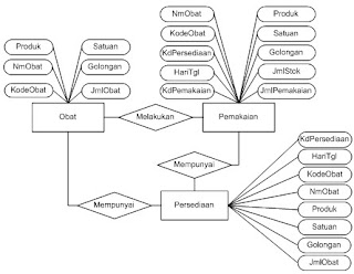 Entity Relationship Diagram (ERD)