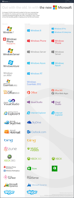 Past, Present and Future of Microsoft Brands and Products Past, Present and Future of Microsoft Brands and Products