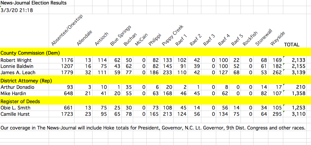 NewsJournal General Election—Hoke County 2022 Adds Philippi