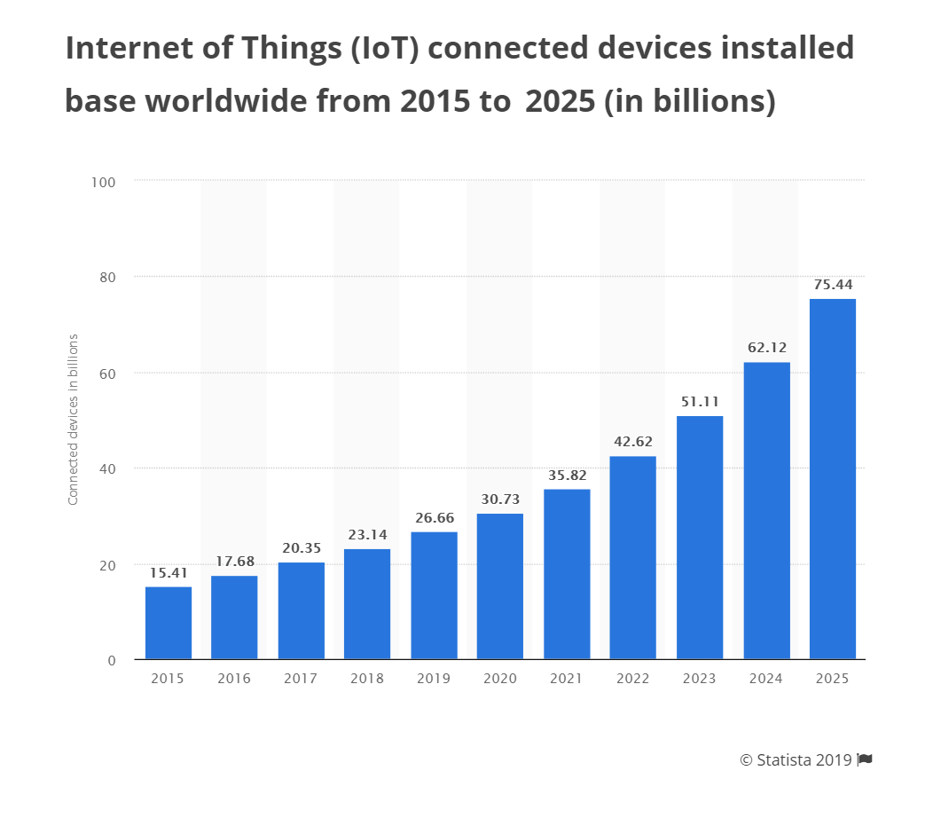 Internet of Things (IoT) connected devices installed base growth trend globally from 2015 to 2025 (in billions)