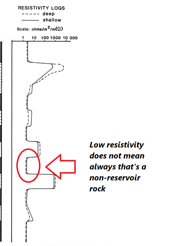 different shale distributions in low resistivity log response where does shale form