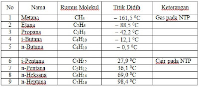 Tipikal Hidrokarbon dalam ‘Wet’ gas dan ‘Dry’ gas.