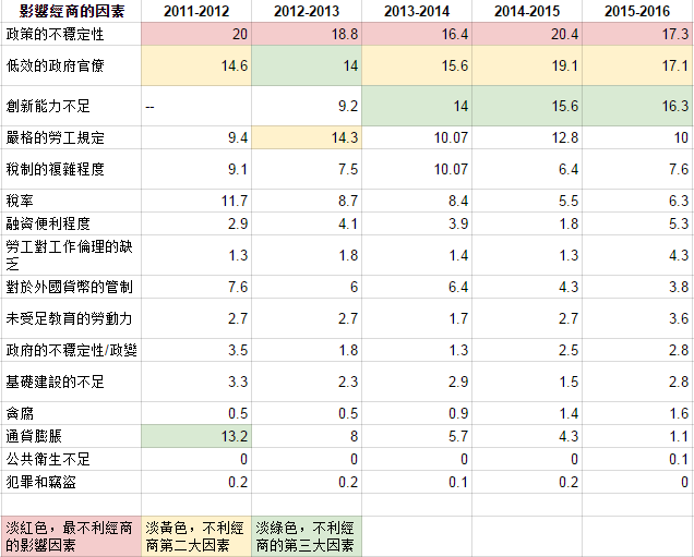 2011至2016台灣不利經商因素