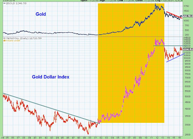 Simple Digressions: Gold Dollar Index Says That Gold Was Accumulated ...